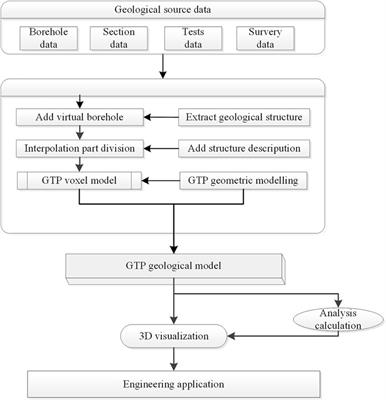 Adaptive Interpolation Method for Generalized Triangular Prism (GTP) Geological Model Based on the Geometric Smoothness Rule